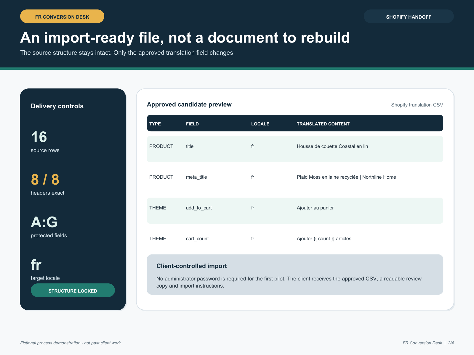 Fictional Shopify translation CSV with protected fields and French target content
