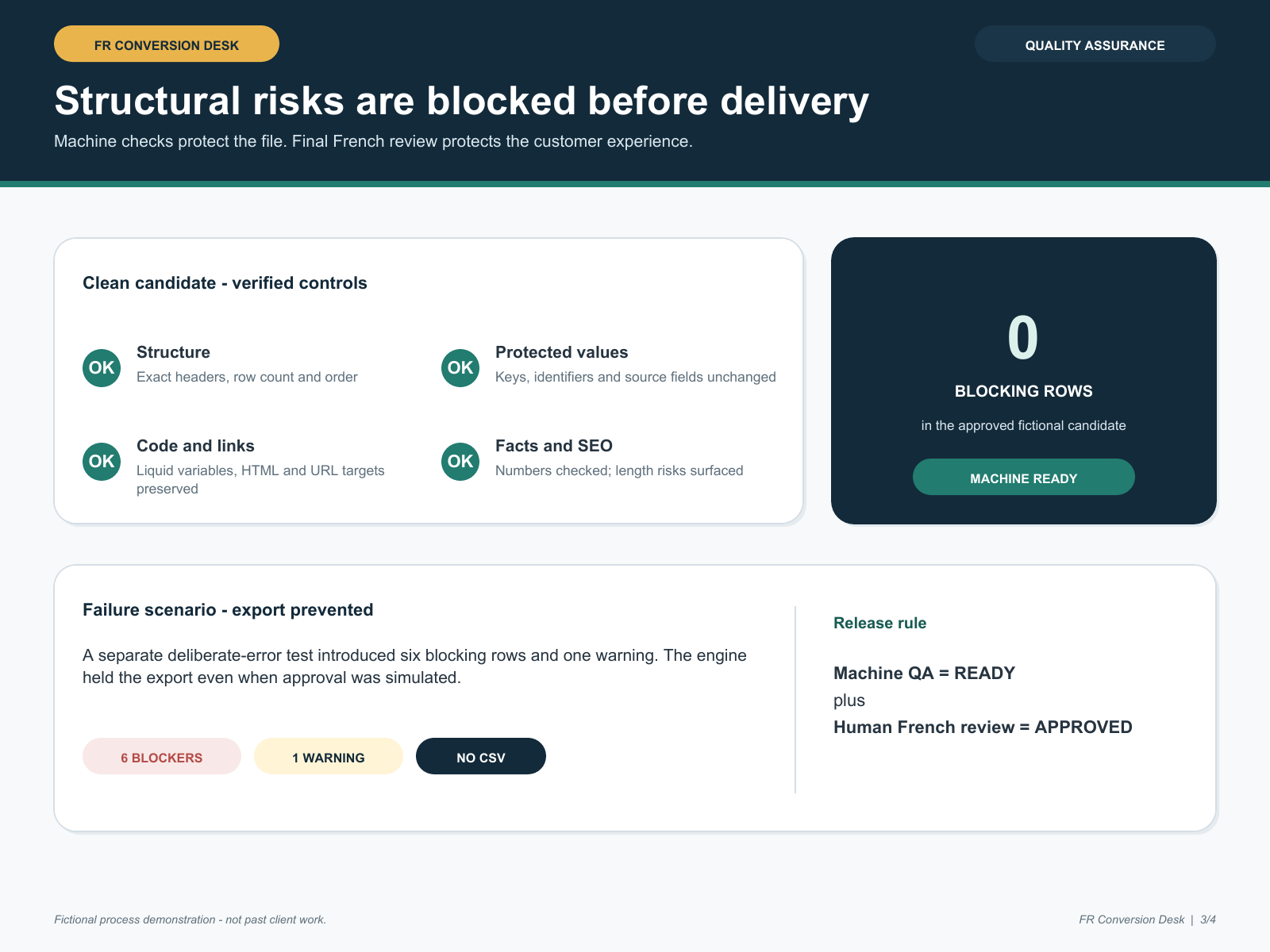Fictional Shopify localization quality-assurance controls and blocked-export scenario