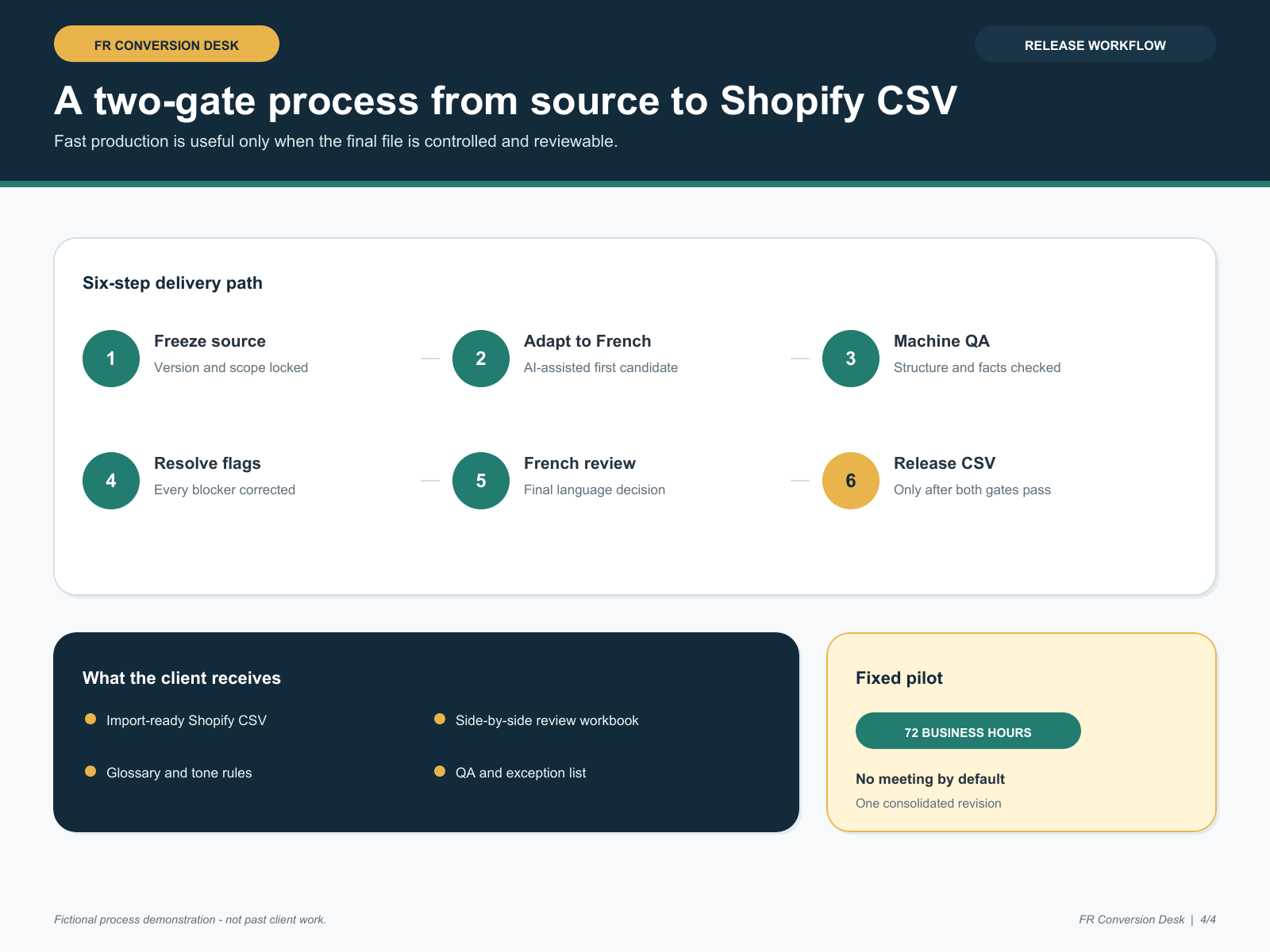 Fictional six-step release workflow from frozen source to approved Shopify CSV